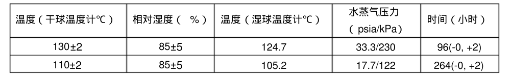 溫度，相對濕度和時間