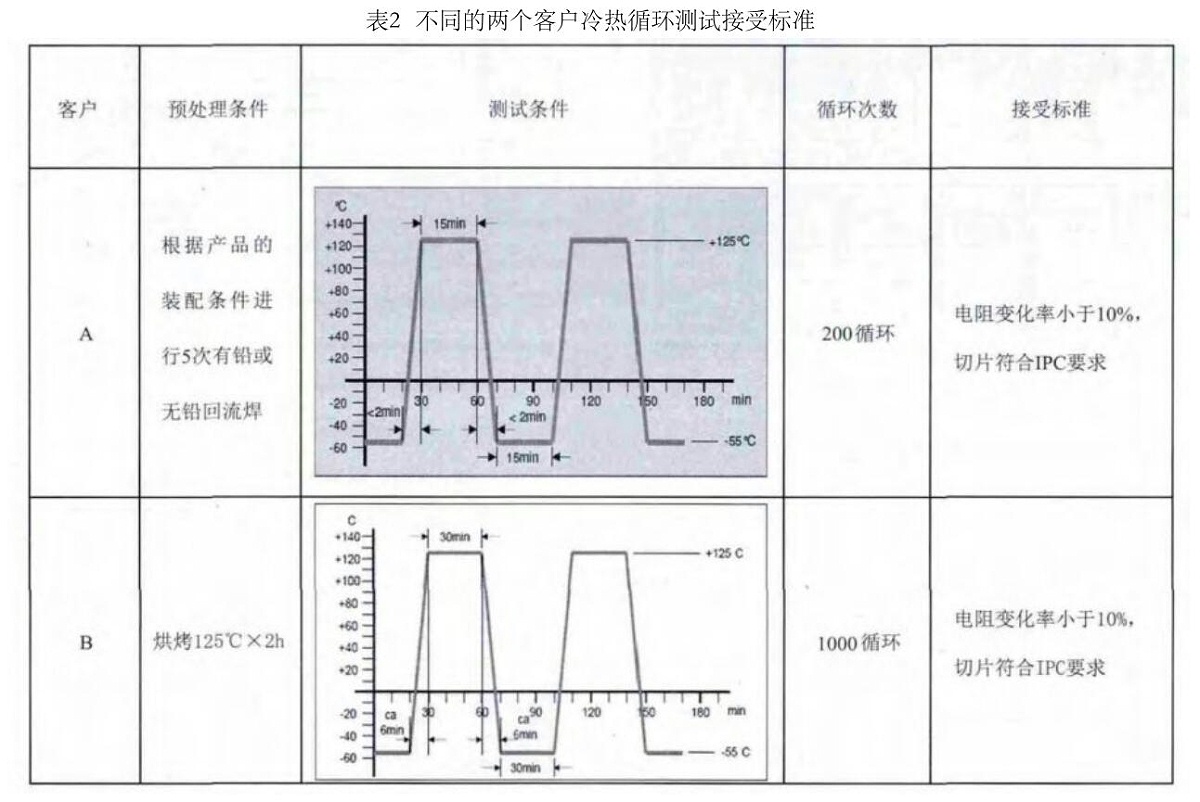 不同的兩個(gè)客戶(hù)冷熱循環(huán)測(cè)試接受標(biāo)準(zhǔn)