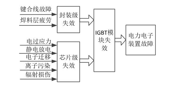 IGBT器件基本失效模式分類(lèi)